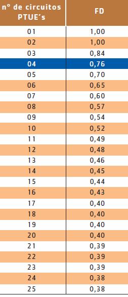 2 Demanda Total de um Edifício de Uso Coletivo Em edifícios coletivos o cálculo de demanda, que resulta no dimensionamento da Entrada de Serviço, transformador e proteção geral, deve obedecer a