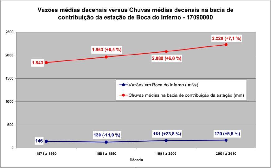 As séries históricas de vazões obtidas nos postos fluviométricos dos afluentes da margem esquerda do rio Amazonas manifestam uma tendência de crescimento ou manutenção próximo a um valor determinado,