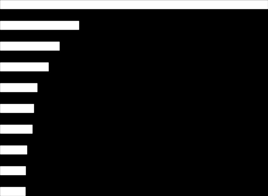 Direção das exportações de Israel US$ bilhões Países 2 0 1 5 Estados Unidos 18,12 28,3% Hong Kong 5,31 8,3% Reino Unido 3,99 6,2% China 3,25 5,1% Bélgica 2,49 3,9% Índia 2,25 3,5% Países Baixos 2,15