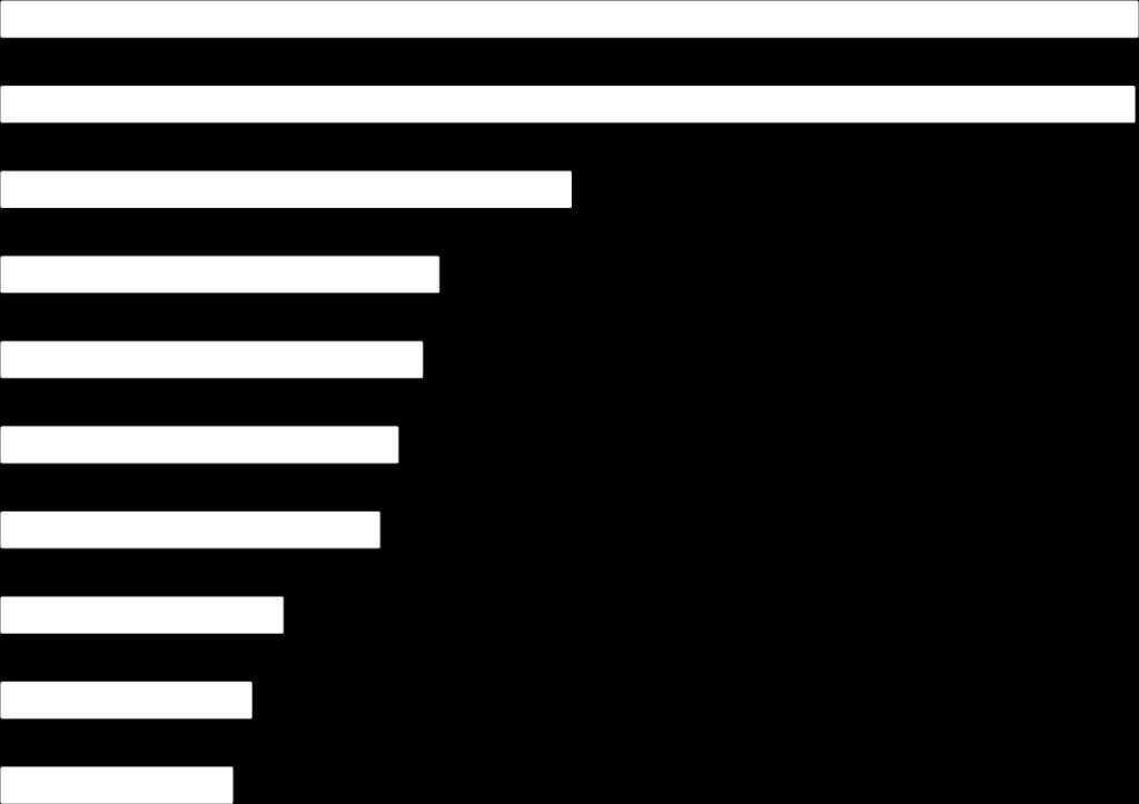 Origem das importações de Israel US$ bilhões Países 2 0 1 5 Estados Unidos 8,03 12,9% China 8,00 12,9% Alemanha 4,02 6,5% Itália 3,08 5,0% Turquia 2,97 4,8% Bélgica 2,79 4,5% Rússia 2,66 4,3% Índia