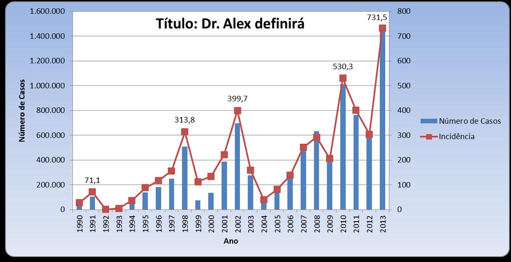 Dengue no Brasil 1990-2013 DEN 1 DEN 3 Den2 292,8 1986-1993: Surtos em áreas localizadas do país 1994-2006: Áreas endêmicas e epidemias