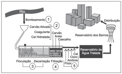 1. Na atual estrutura social, o abastecimento de água tratada desempenha papel fundamental para a prevenção de doenças.