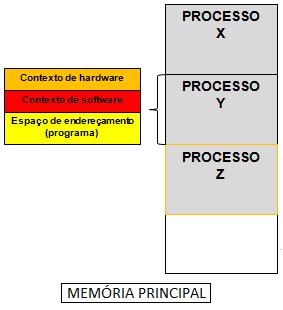 Introdução Sistemas Multiprogramáveis: Múltiplos processos podem permanecer na memória principal compartilhando o uso da CPU.