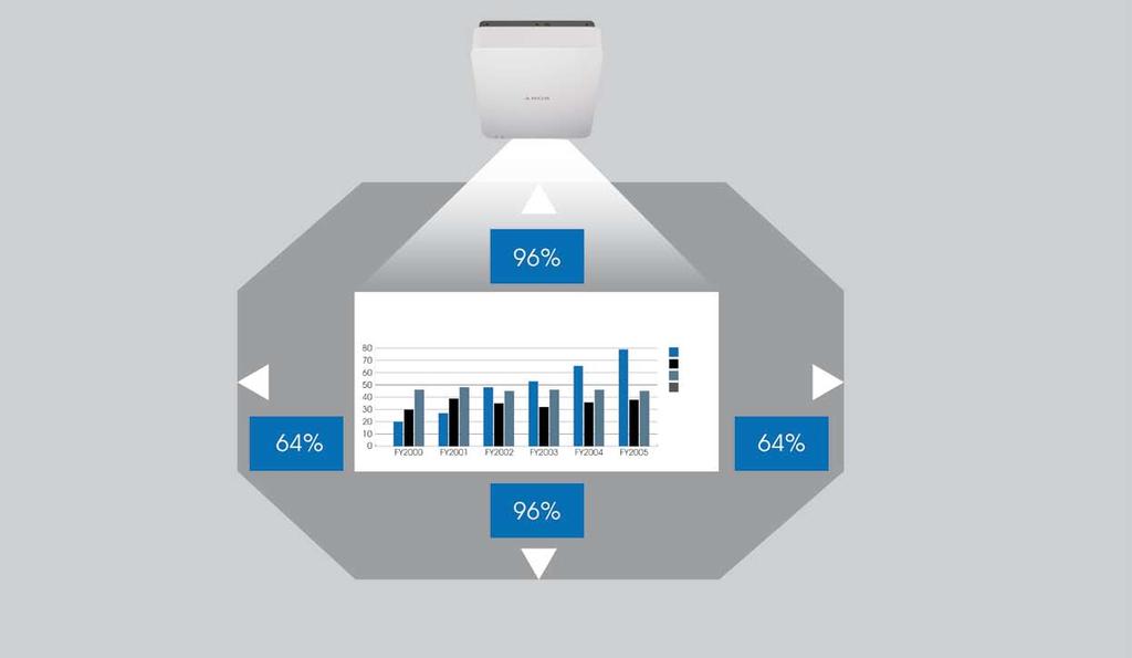 Ao utilizar esta função, é possível mover a posição da imagem projectada verticalmente desde -96% até +96% e horizontalmente desde -64% até +64% As imagens são facilmente ajustáveis às