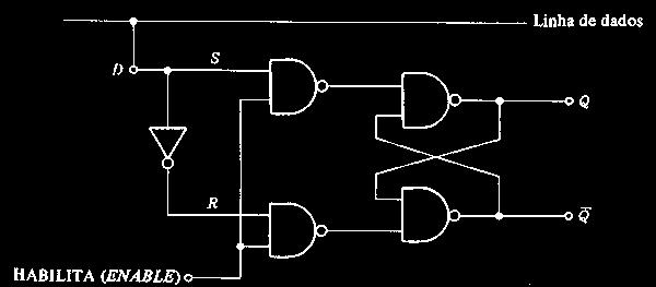 Latch SR Controlado Aplicação Linha de dados que mudam com o tempo (ex. Barramento).