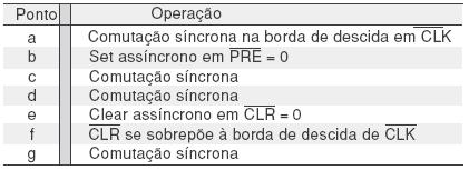 Flip-Flop JK com Entradas Assíncronas Exemplo: Dadas