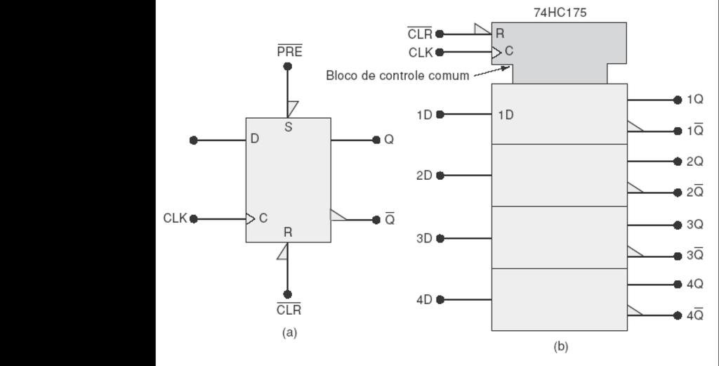 Símbolos IEEE / ANSI (a) Um único FF D disparado por borda positiva; (b) CI comercial 74HC75,