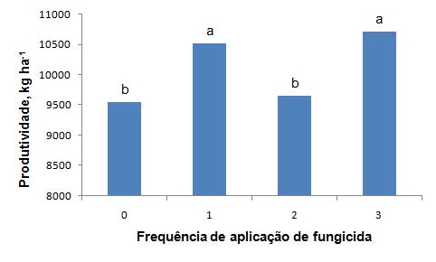 fúngics (Gráfico 3). Concordndo com outros trlhos em que plicção de fungicid ument produtividde do rroz irrigdo, independentemente d dose de nitrogênio (MARZARI et l., 2007). Segundo Dllgno et l.