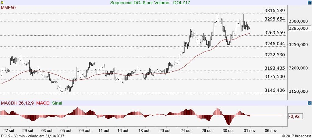 Dólar Futuro (DOLZ17) Cumpriu objetivo nos 3.