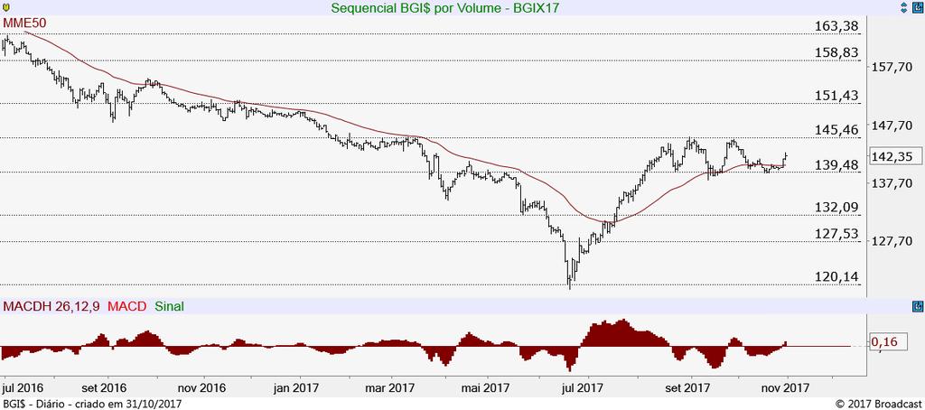 Soja Futuro (SJCF18) Testando o piso do canal em 21,63, cuja perda poderia enfraquecer