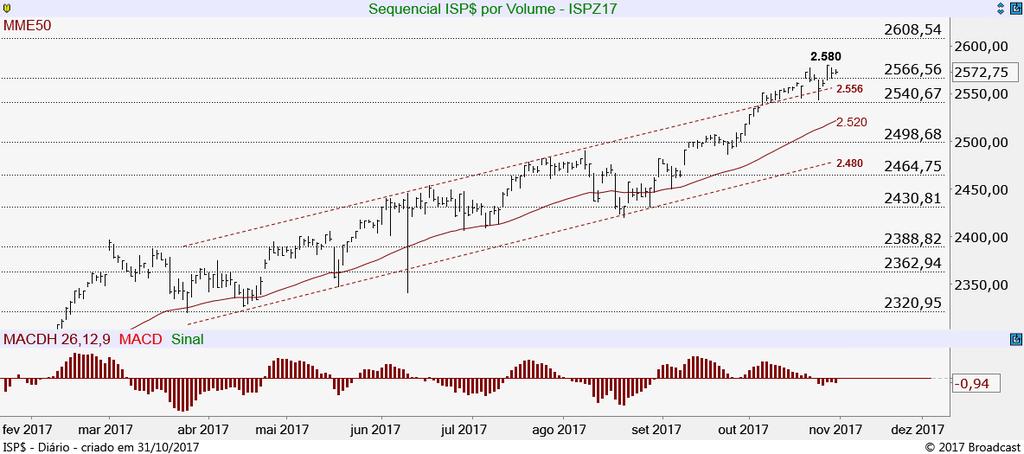 Índice S&P500 Futuro (ISPZ17) Mantém tendência de alta, de olho no rompimento da máxima histórica nos 2.580 pts, onde levaria o índice a seguir alta buscando os 2.608 pts.