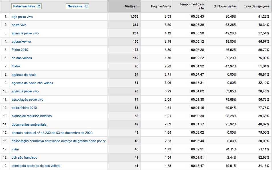 II- Palavras-Chave Pesquisadas no Google Página