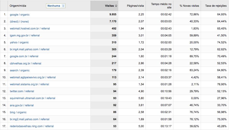 IV- Origem das Visitas O tráfego no site indica dados importantes sobre a relevância dos acessos.