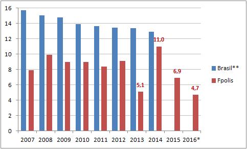 Gráfico 1: Taxas de mortalidade infantil, Brasil e Florianópolis, 2007-2016. Fontes: SINASC/SIM Florianópolis e Datasus, 01/07/2016. *Dados parciais (1º quadrimestre).