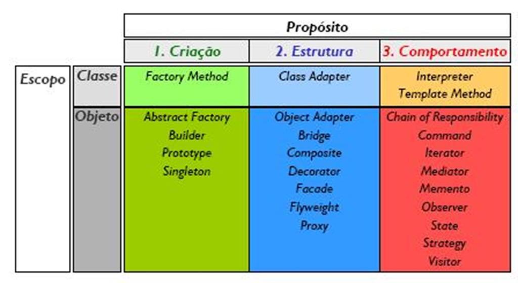 Padrões de Projeto GoF (Gang of Four) Evolução da