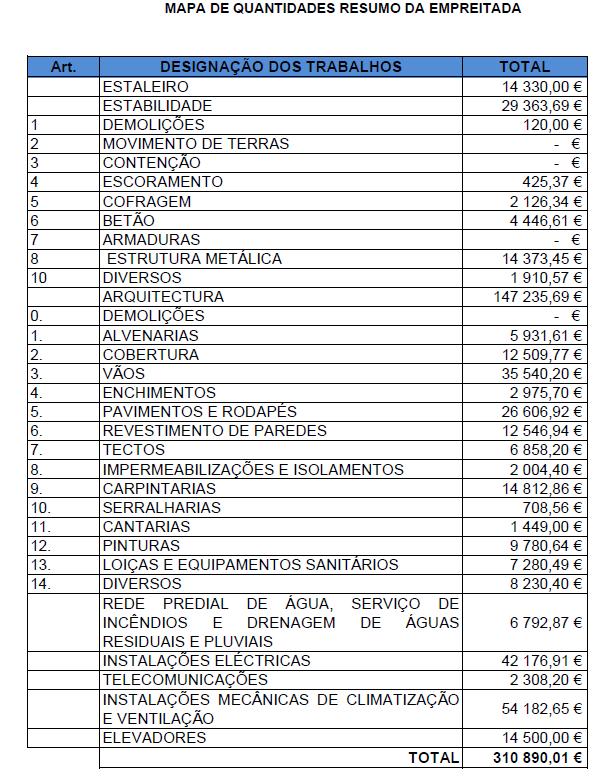 e) Considerando que a maioria dos vãos e alguns dos trabalhos de pavimentos e rodapés são em madeira, o tipo de trabalhos mais expressivo enquadra-se na 6.ª subcategoria (Carpintarias) da 1.