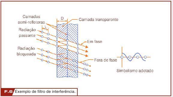 Filtros de Interferência t =