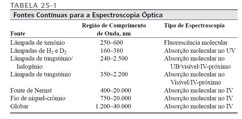 Fonte de Energia radiante Deve gerar radiação