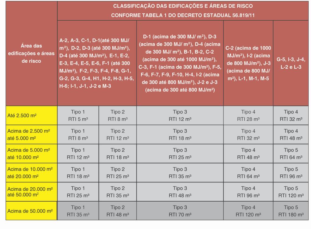 Tabela 2: Tipos de sistemas de proteção por hidrante ou mangotinho Notas: 1) As vazões consideradas são as necessárias para o funcionamento dos