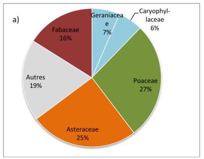 Resultados RDD 3 familias mais abundantes: (Poaceae, Asteraceae, Fabaceae) Índices de Shannon (H) (Diversidade) Índices de Equitabilidade (Eveness) elevados são