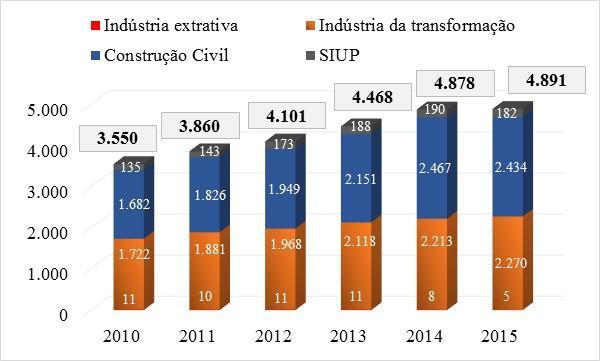 Maranhão: Empresas Optantes pelo MEI, acumulado até julho de 2016; julho de 2015 e 2016; e variação absoluta Indústria de transformação Acumulado Var. ago/15* ago/16* até ago/16 abs. Total 7.