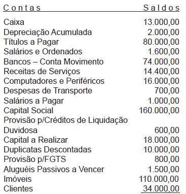 e) R$ 1.235,00 92. (ESAF - CVM ANALISTA NORMAS CONTÁBEIS E DE AUDITORIA 2010) A empresa Comercial de Bolas e Balas Ltda.