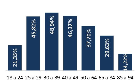 Também merece destaque o fato de porcentagem significativa da população com idade entre 40 e 49 anos (46,37%)