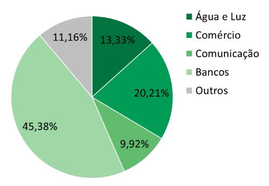 Na região, as dívidas ligadas ao comércio foram as únicas a apresentar queda anual, com retração de 7,40%.