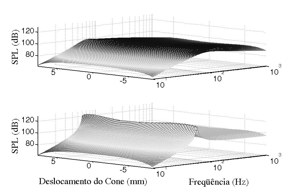 as curvas nívl prssão sonora Pr ( f ) B slocamnto o con X ( f ) m função a frqüência para grans sinais. Fator Força (normalizao). 0.9 0.8 0.7 0.6-8 -6-4 - 0 4 6 8 Dslocamnto o Con (mm) Fig. 9.