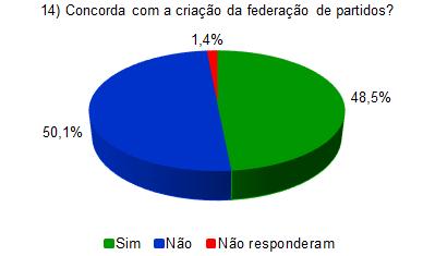 14 Criação da federação de partidos A Federação de partidos é um sistema proposto para substituir as coligações partidárias.