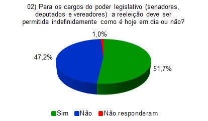 1- Reeleição no Poder Executivo A reeleição para cargos executivos foi aprovada no Brasil em 1997. Hoje os governantes podem se reeleger uma vez consecutiva, sem necessidade de deixar o cargo.