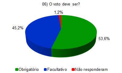 7 Candidatura avulsa Um cidadão deveria poder se candidatar sem estar vinculado a partidos?