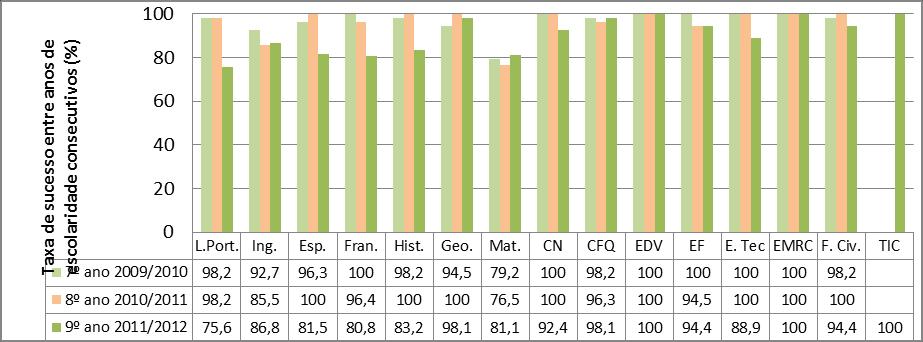 deve-se destacar pela positiva a melhoria da mesma às disciplinas de Francês, Geografia e Ciências Físico-Químicas, bem como a manutenção dos resultados às restantes disciplinas.