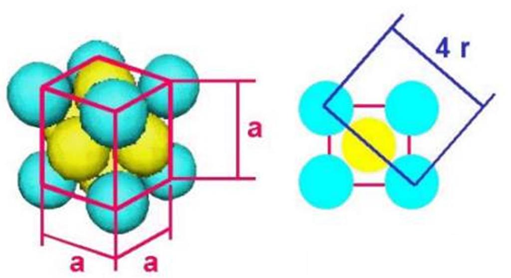 - Estruturas Cristalinas Cúbico de Face Centrada (CFC) No sistema CFC os átomos