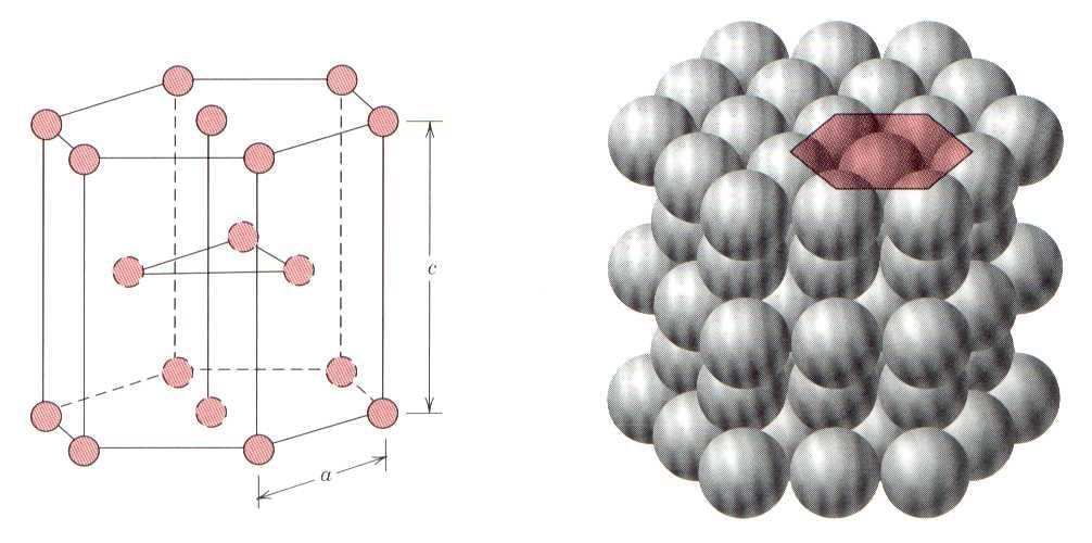 - Estruturas Cristalinas Hexagonal Compacta (HC) Há 2 planos com 6 átomos formando um hexágono com um átomo no centro.