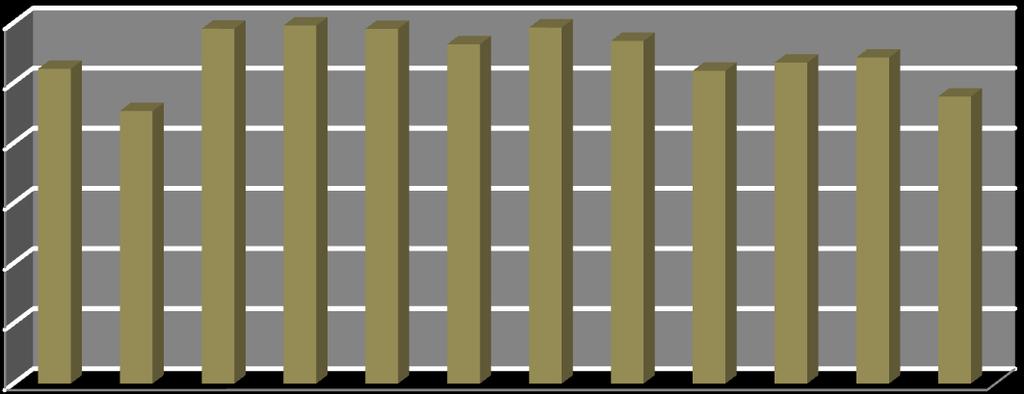 2266 2616 2950 2977 2949 2821 2600 2387 2960 2848 2668 2711 2083 2771 2904 2925 2923 2854 2971 2957 3109 2903 2847 3879 Gráfico 15 Número de admissões efetuadas no segmento da Arquitetura e da