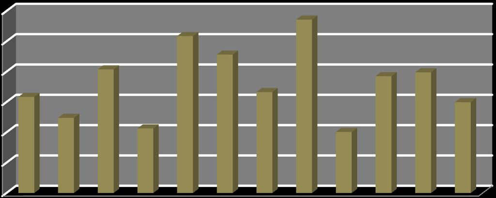 9739 9564 9505 10084 10163 9997 10537 10425 10489 10781 11086 11358 Gráfico 19 Número de demissões efetuadas no segmento da Arquitetura e da Engenharia da Região Sudeste - 2012 11500 11000 10500