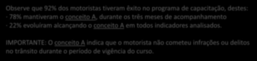 dos motoristas tiveram êxito no programa de capacitação, destes: 78% mantiveram o conceito A, durante os três meses de acompanhamento 22% evoluíram alcançando o