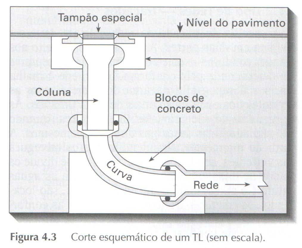 14/38 Órgãos acessórios rede coletora Terminal de limpeza TL Substitui o PV no início de