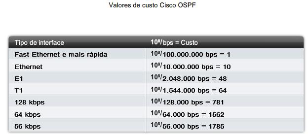 Métrica do OSPF O Cisco IOS utiliza as larguras de banda cumulativas das interfaces de saída do roteador para a rede de destino como o valor de custo.