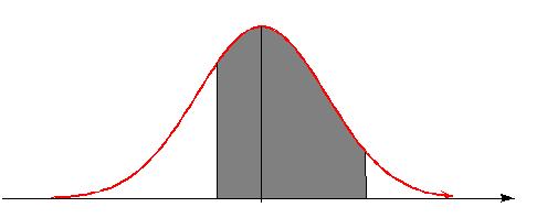 Cálculo de probabilidades P(a < X < b) Área sob a
