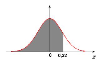 Exemplo: Seja Z ~ N (0; 1), calcular a)