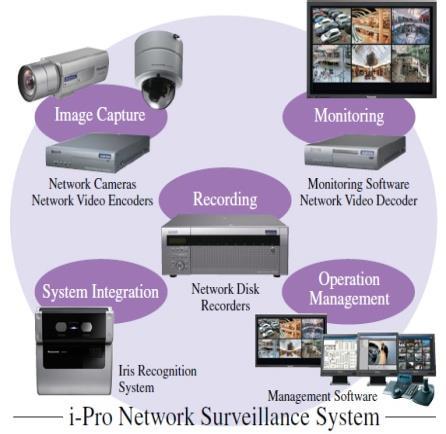 Figura 19 Sistema de Gravação Digital (i-pro Panasonic) Este tipo de sistemas permite gerir a informação de forma eficiente face aos sistemas suportados por tecnologia ultrapassada e traduzem-se numa