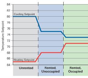 3.2.5 Gestão Energética e Ambiental Outra das inovações que ainda captam investimento, segundo a HTNG, é a componente ambiental.