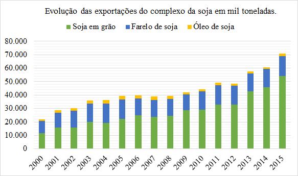 Milhões Milhões Gráfico 6 - Evolução das exportações do complexo da soja em mil toneladas. Fonte: CONAB; Elaboração própria. Gráfico 7 - Evolução do total das exportações brasileiras vs.
