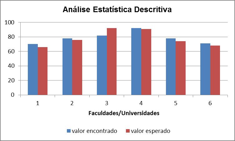 38 Figura 4 - Valores Encontrados e Esperados pela análise das Faculdades/ Universidades e Cursos Analisando-se as Faculdades/Universidades individualmente, pode-se concluir pela análise que se