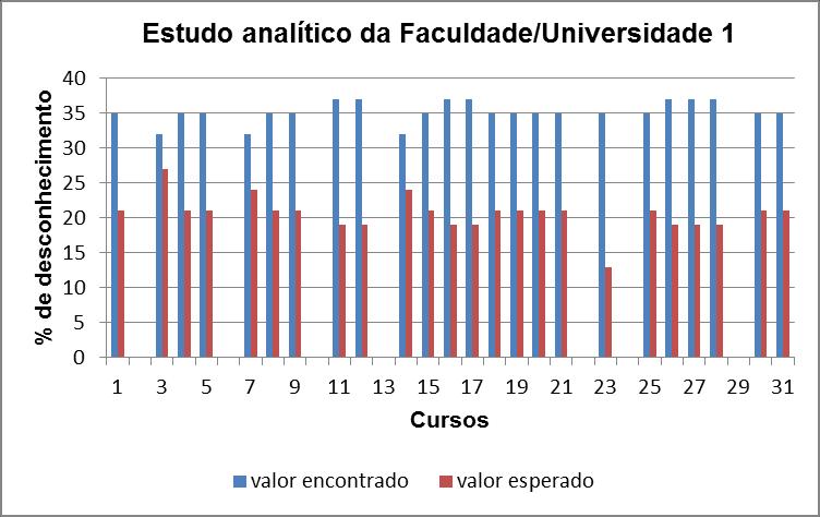 40 Figura 5 Valores Encontrados e Esperados pela análise dos Cursos Nota-se claramente que todos os Cursos da Faculdade/Universidade A apresentaram desconhecimento ambiental muito maior