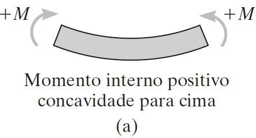 A Linha Elástica Para curva elástica,o momento positivo interno tende a curvar a viga com a concavidade para cima, e vice versa.