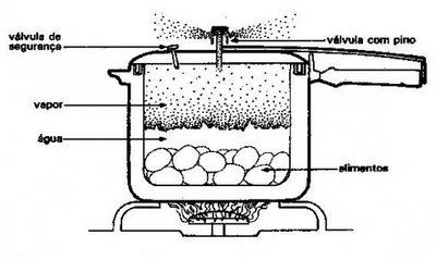 das Temperatura de fusão da água na panela a patm = 1atm 100 o C. Quando tampada rmemente pressão dentro da panela aumenta.