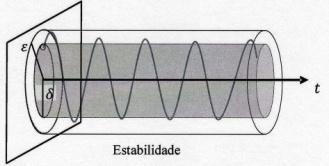 3.2. Estabilidade não linear A análise de estabilidade de Liapunov fornece uma definição geométrica de estabilidade de um estado de equilíbrio.